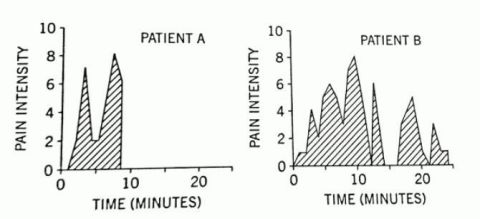 The peak-end rule