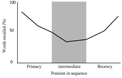 The recency bias